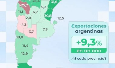Boom exportador: según el Indec, la provincia es la segunda que más creció en el país