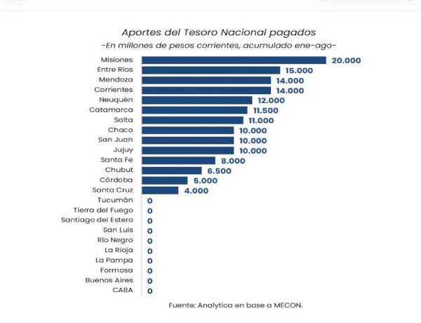 Entre Ríos se ubicó entre las provincias que más recursos nacionales recibieron en los primeros ocho meses del año